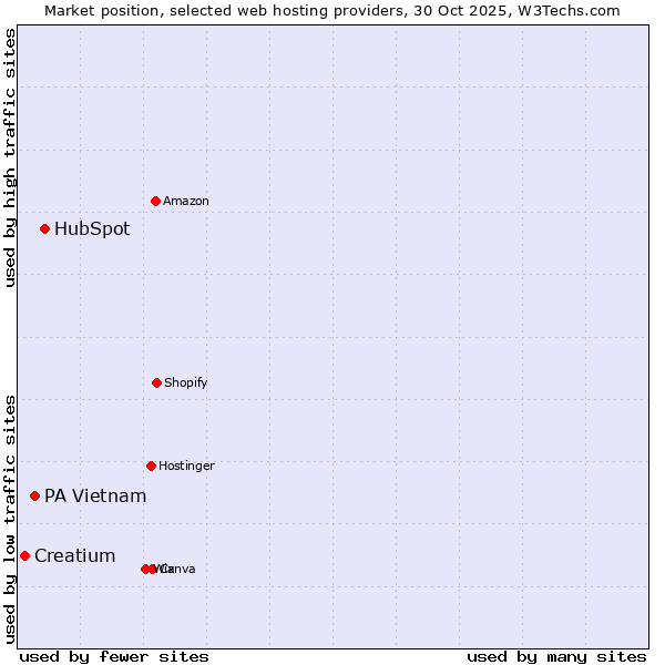 Market position of HubSpot vs. PA Vietnam vs. Creatium