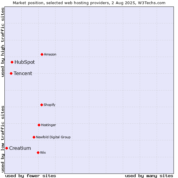 Market position of HubSpot vs. Tencent vs. Creatium