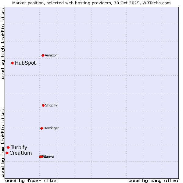 Market position of HubSpot vs. Turbify vs. Creatium
