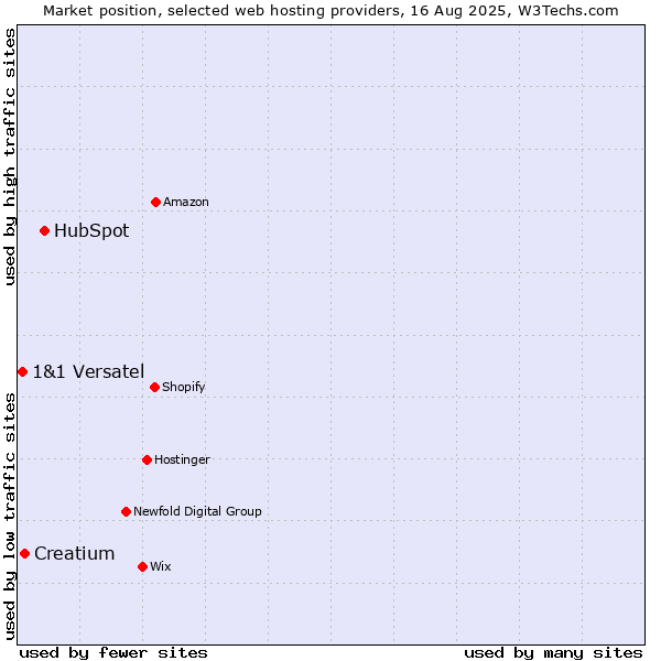 Market position of HubSpot vs. Creatium vs. 1&1 Versatel