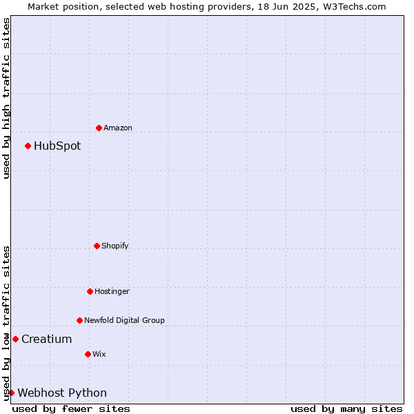 Market position of HubSpot vs. Creatium vs. Webhost Python