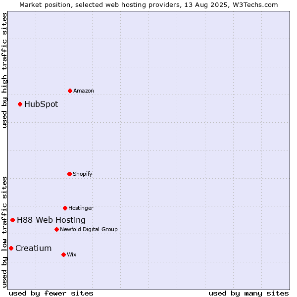 Market position of HubSpot vs. H88 Web Hosting vs. Creatium