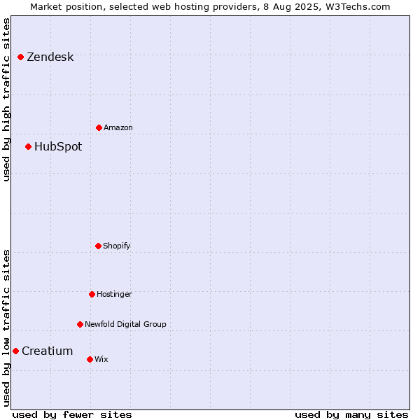 Market position of HubSpot vs. Zendesk vs. Creatium
