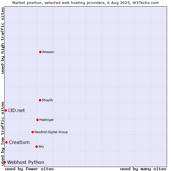 Market position of Creatium vs. i3D.net vs. Webhost Python