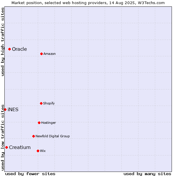 Market position of Oracle vs. Creatium vs. iNES