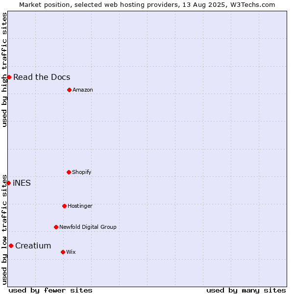 Market position of Creatium vs. Read the Docs vs. iNES