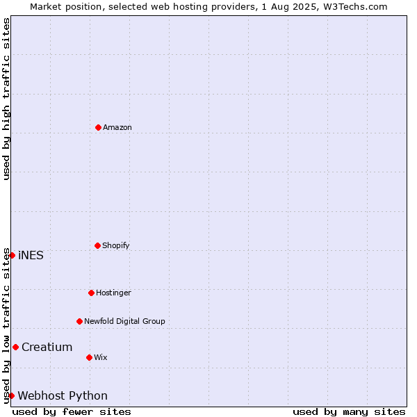 Market position of Creatium vs. iNES vs. Webhost Python