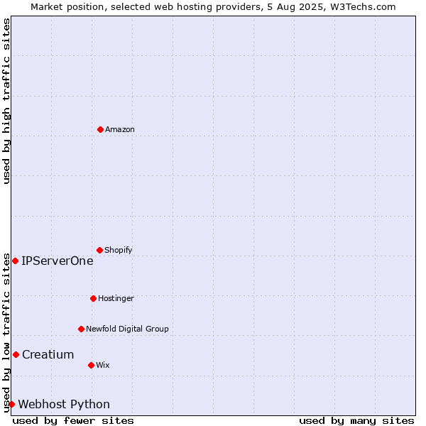 Market position of Creatium vs. IPServerOne vs. Webhost Python