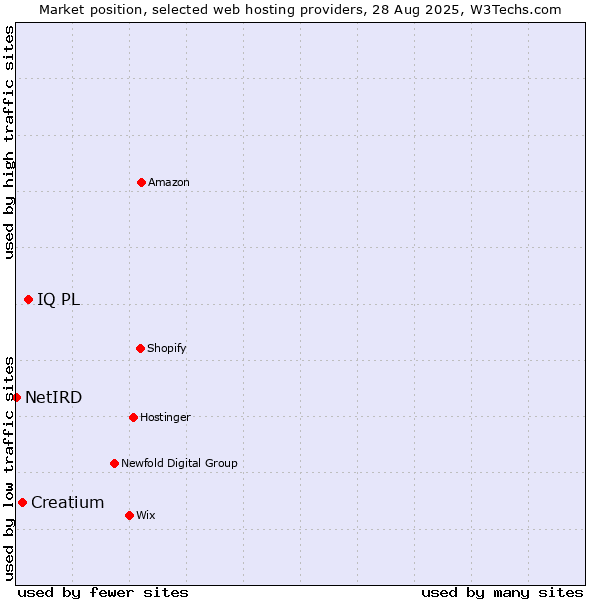Market position of IQ PL vs. Creatium vs. NetIRD