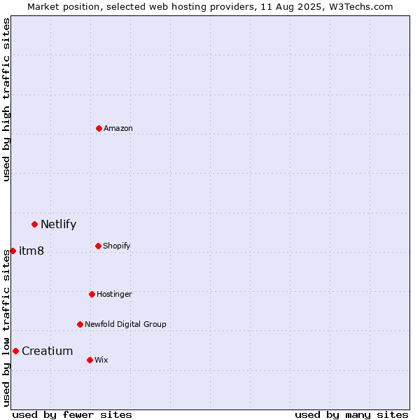 Market position of Netlify vs. Creatium vs. itm8