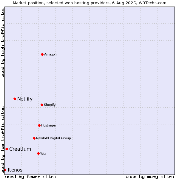 Market position of Netlify vs. Creatium vs. Itenos