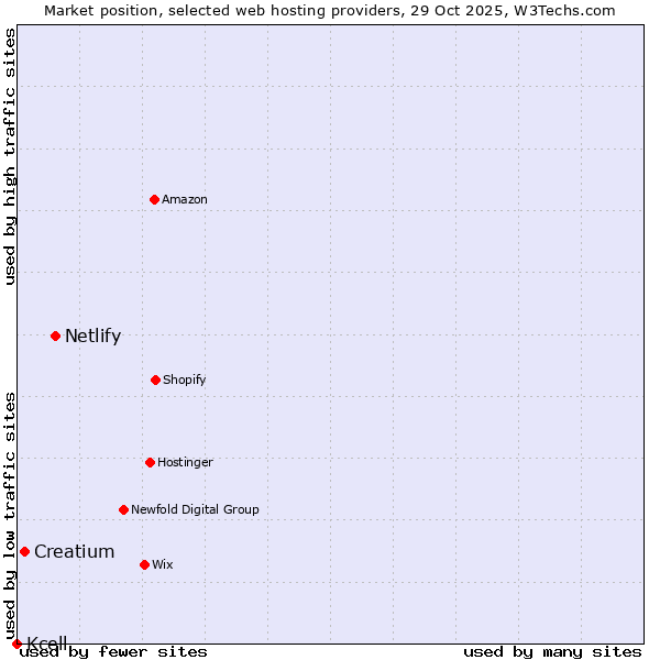 Market position of Netlify vs. Creatium vs. Kcell