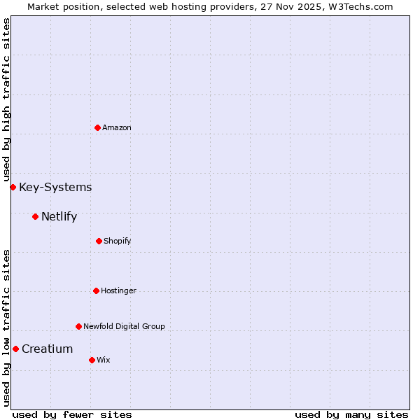 Market position of Netlify vs. Creatium vs. Key-Systems