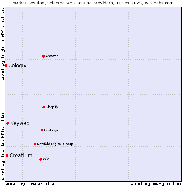 Market position of Keyweb vs. Creatium vs. Cologix