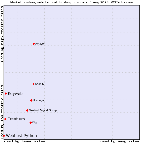 Market position of Keyweb vs. Creatium vs. Webhost Python