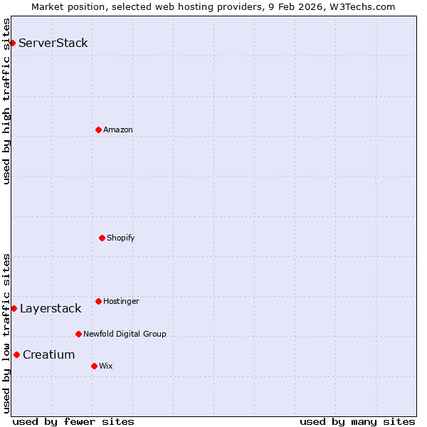 Market position of Creatium vs. Layerstack vs. ServerStack