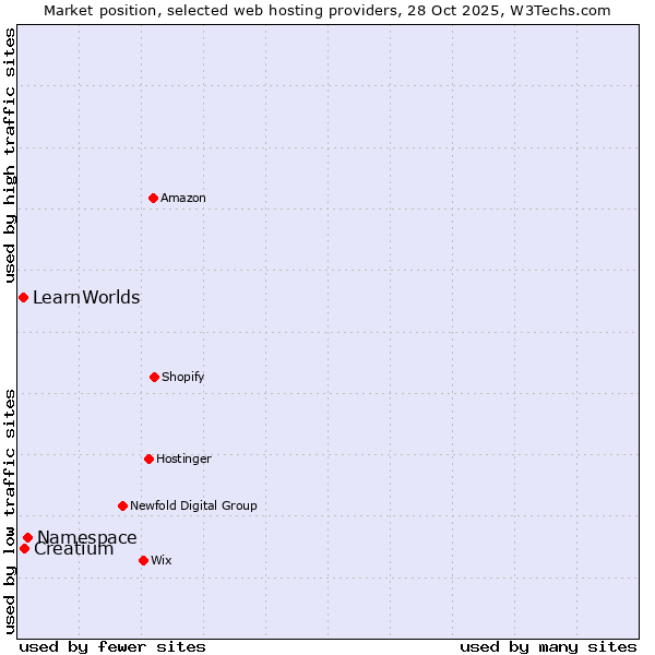 Market position of Namespace vs. Creatium vs. LearnWorlds