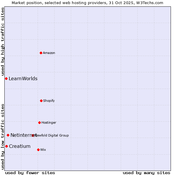 Market position of Netinternet vs. Creatium vs. LearnWorlds