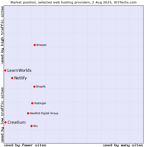Market position of Netlify vs. Creatium vs. LearnWorlds