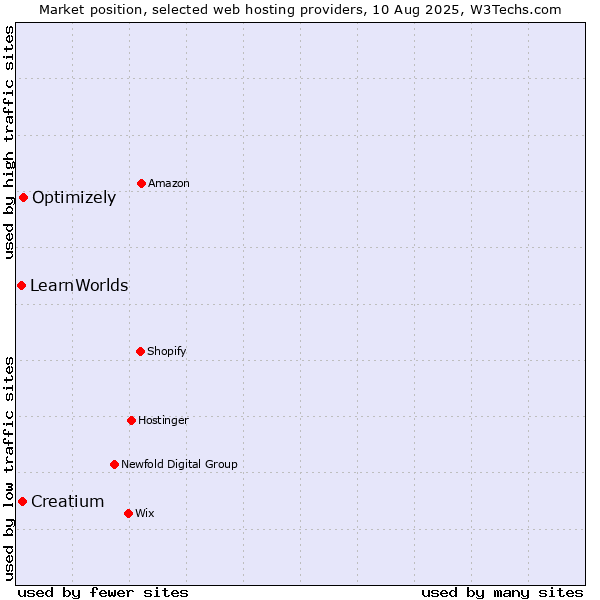Market position of Optimizely vs. Creatium vs. LearnWorlds