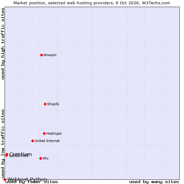 Market position of Creatium vs. Ledl.net vs. Webhost Python