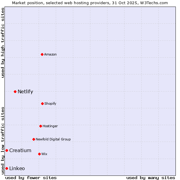 Market position of Netlify vs. Creatium vs. Linkeo