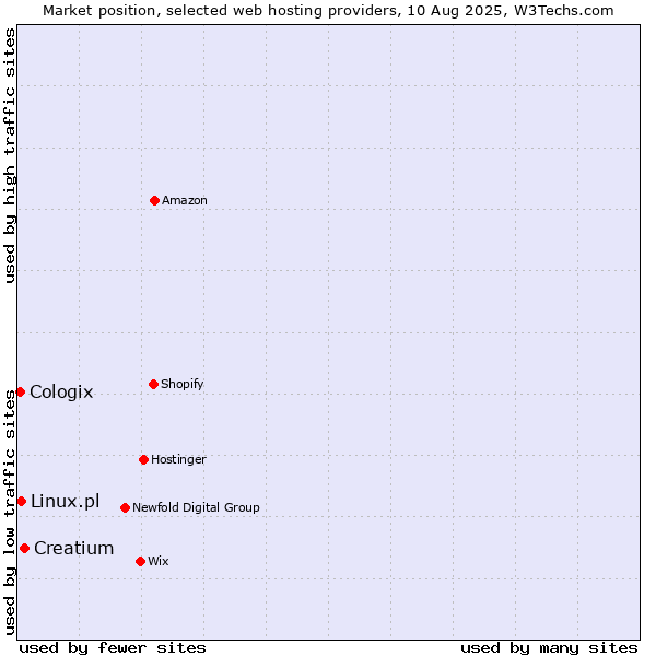 Market position of Creatium vs. Linux.pl vs. Cologix