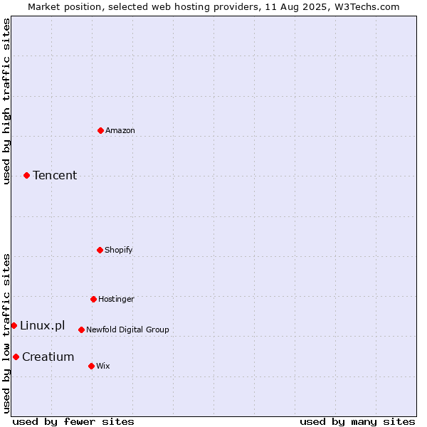 Market position of Tencent vs. Creatium vs. Linux.pl