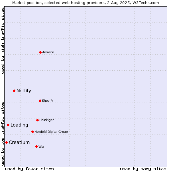 Market position of Netlify vs. Loading vs. Creatium