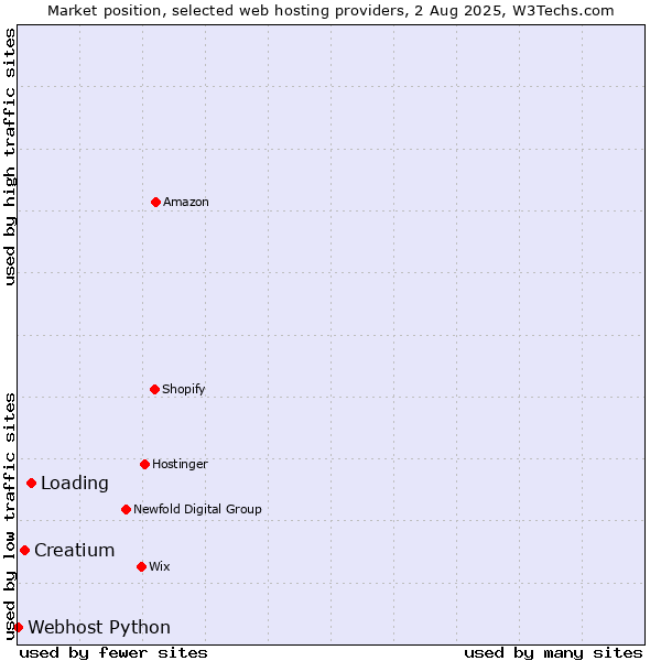 Market position of Loading vs. Creatium vs. Webhost Python