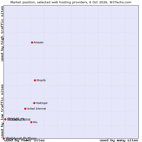 Market position of Creatium vs. M3Solutions vs. Webhost Python
