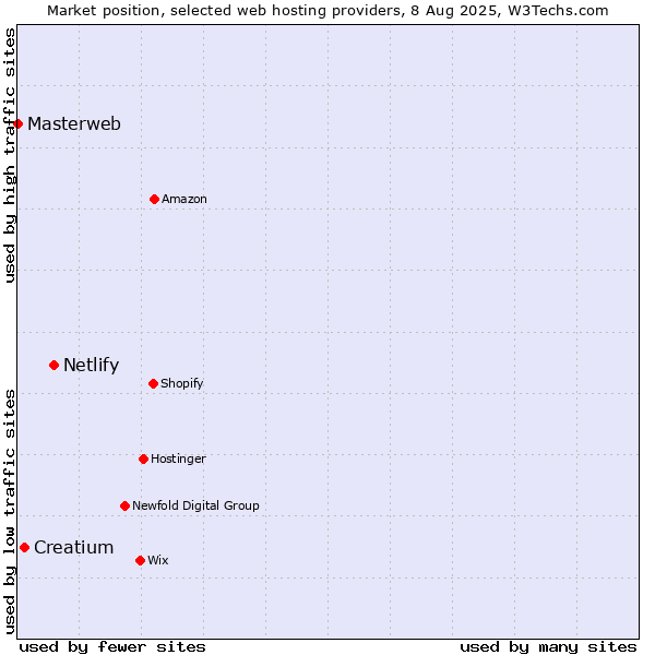 Market position of Netlify vs. Creatium vs. Masterweb