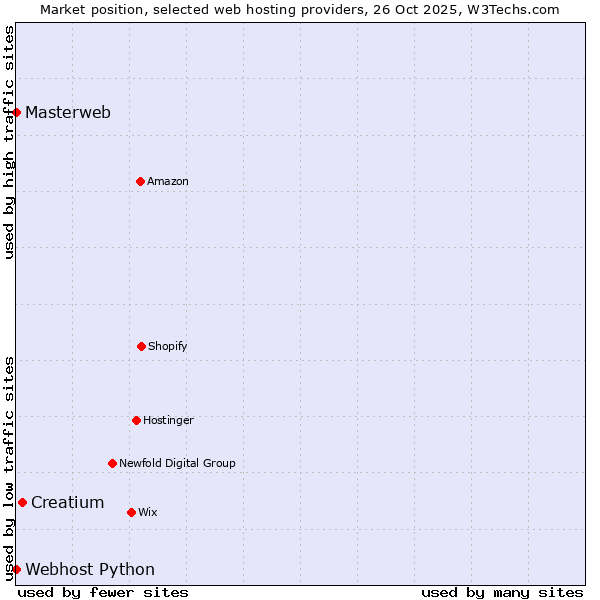 Market position of Creatium vs. Webhost Python vs. Masterweb