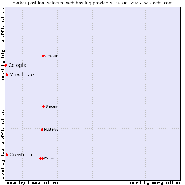 Market position of Creatium vs. Maxcluster vs. Cologix