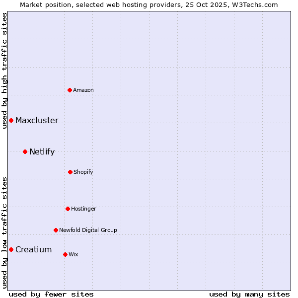 Market position of Netlify vs. Creatium vs. Maxcluster