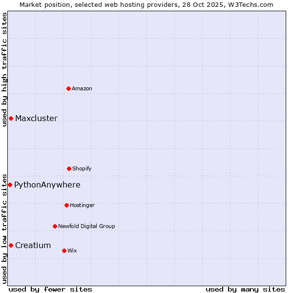 Market position of Creatium vs. Maxcluster vs. PythonAnywhere