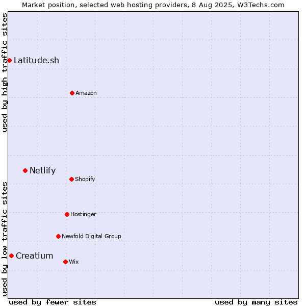 Market position of Netlify vs. Creatium vs. Latitude.sh