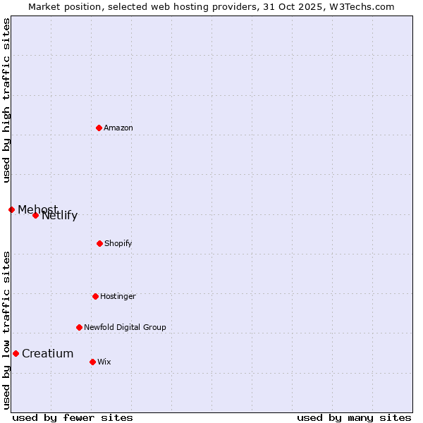 Market position of Netlify vs. Creatium vs. Mehost