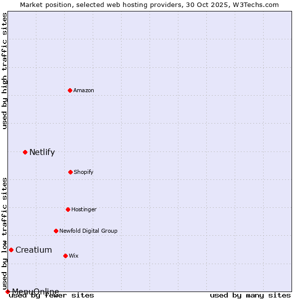 Market position of Netlify vs. Creatium vs. MenuOnline
