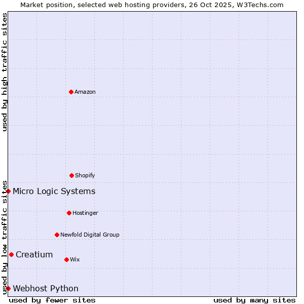 Market position of Creatium vs. Webhost Python vs. Micro Logic Systems