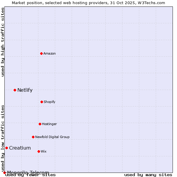 Market position of Netlify vs. Creatium vs. Mongolia Telecom