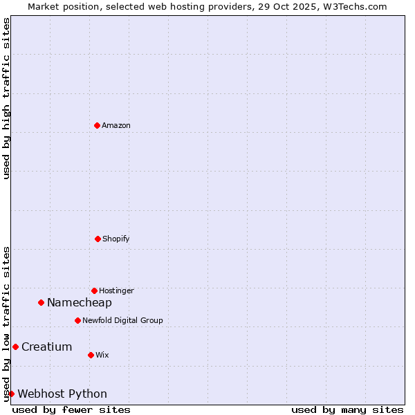 Market position of Namecheap vs. Creatium vs. Webhost Python