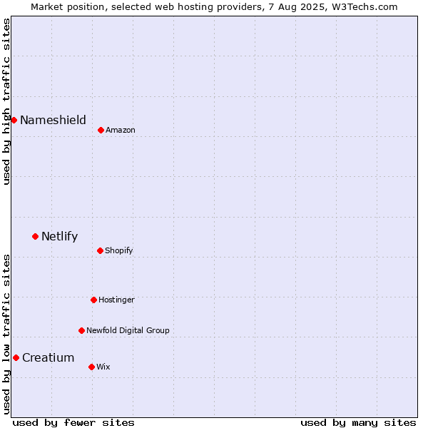 Market position of Netlify vs. Creatium vs. Nameshield