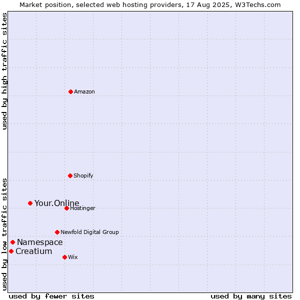 Market position of Your.Online vs. Namespace vs. Creatium