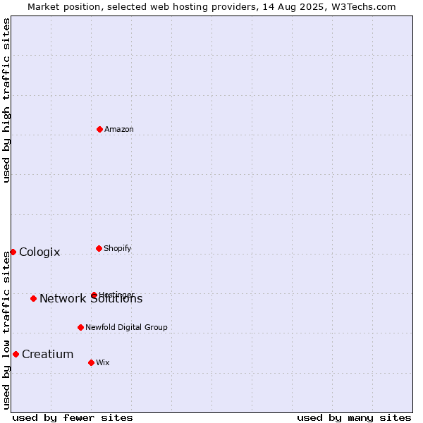 Market position of Network Solutions vs. Creatium vs. Cologix