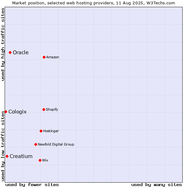Market position of Oracle vs. Creatium vs. Cologix