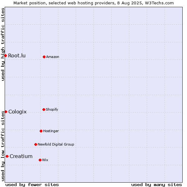 Market position of Creatium vs. Cologix vs. Root.lu