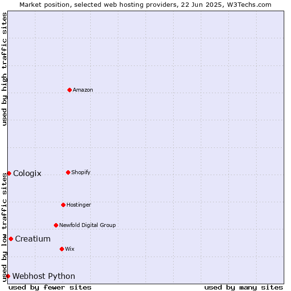 Market position of Creatium vs. Cologix vs. Webhost Python