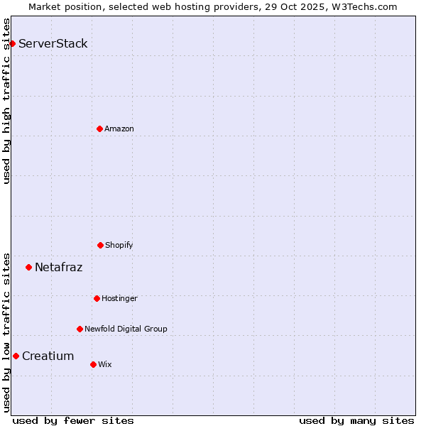 Market position of Netafraz vs. Creatium vs. ServerStack