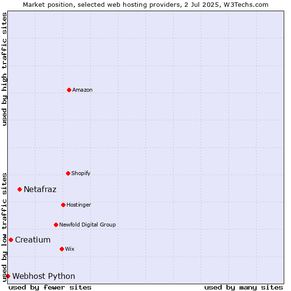 Market position of Netafraz vs. Creatium vs. Webhost Python